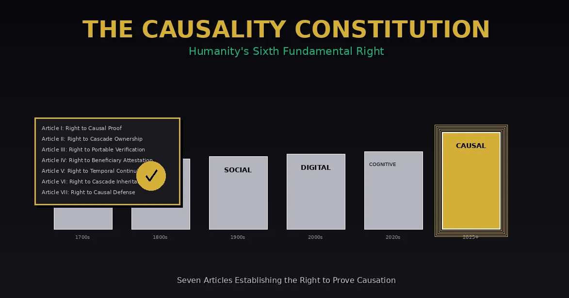 Six generations of human rights shown as pillars from civil rights (1700s) through political, social, digital, cognitive to causal rights (2025+) highlighted in gold, with constitutional document showing seven articles establishing right to prove causation when AI can fake all behavior