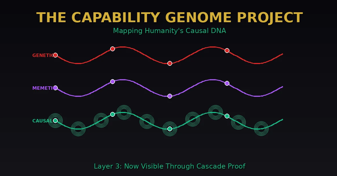 Three evolutionary layers shown as DNA helixes - genetic evolution in red, memetic evolution in purple, and causal evolution in green - with capability genome project highlighting humanity's third evolutionary layer now visible through Cascade Proof