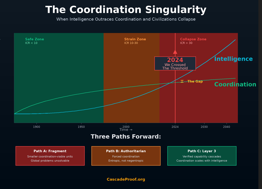 Graph showing the Coordination Singularity where intelligence curve (exponential) diverges from coordination curve (linear), crossing critical threshold in 2024, with three ICR zones (Safe, Strain, Collapse) and three future paths (Fragment, Authoritarian, or Layer 3 verified capability cascades)