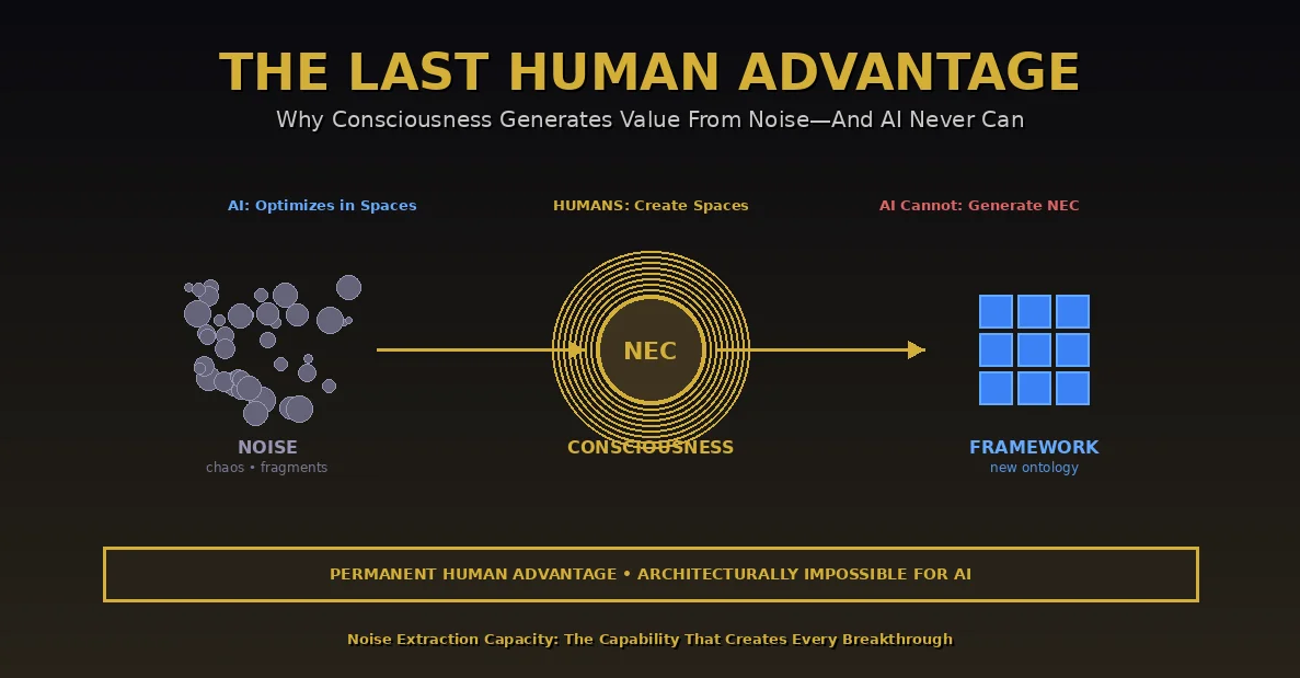 Visualization of Noise Extraction Capacity showing consciousness transforming chaos and fragments into organized frameworks through NEC - scattered noise elements on left, golden glowing consciousness in center performing emergent coherence creation, structured framework grid on right - depicting permanent human advantage that AI architecturally cannot replicate regardless of sophistication because framework generation requires consciousness engaging with incomprehensibility