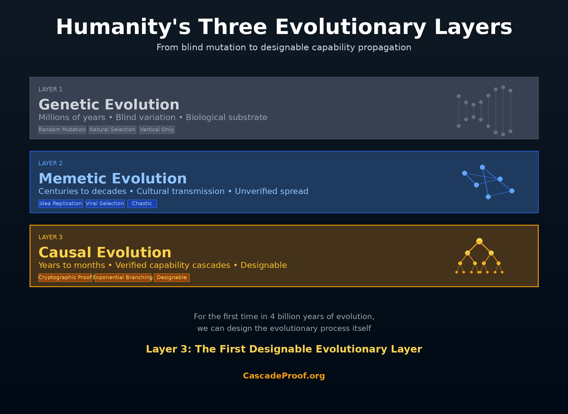 Three evolutionary layers of humanity: genetic evolution (DNA), memetic evolution (cultural spread), and causal evolution (verified capability cascades) visualized as ascending layers with increasing complexity and light