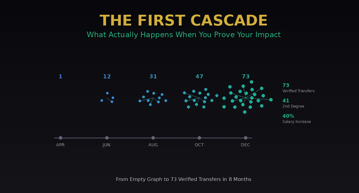 Timeline visualization showing cascade graph growth from April to December 2026, expanding from 1 verified transfer to 73 transfers with growing network nodes representing Sarah Chen's verified teaching impact and capability multiplication through Cascade Proof