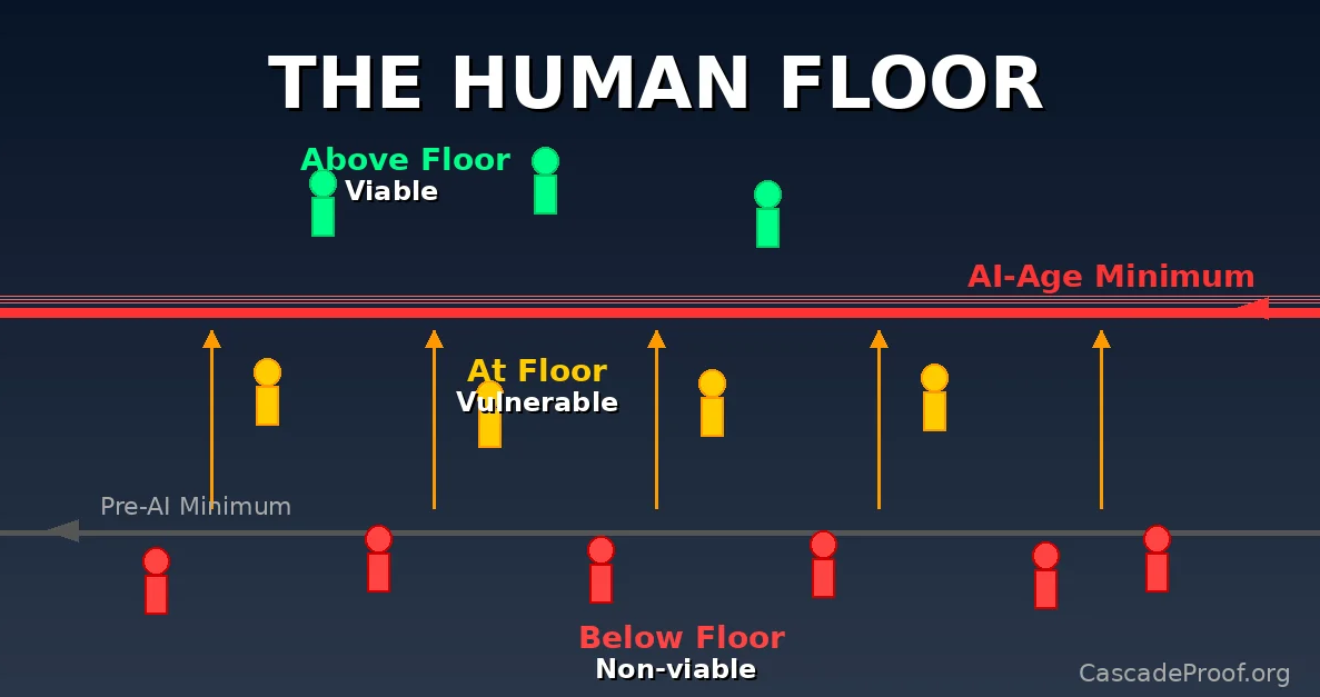 Rising human floor visualization showing AI-age minimum capability threshold with people above floor (viable), at floor (vulnerable), and below floor (non-viable)