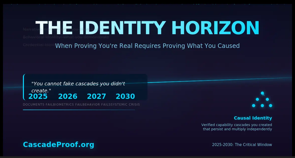 The Identity Horizon visualization showing the 2025-2030 verification collapse - narrative, behavioral and credential identity failing above the horizon while causal identity emerges below with verified capability cascades