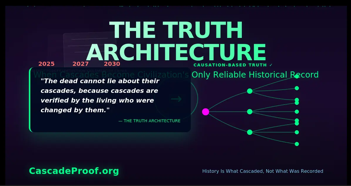 The Truth Architecture visualization showing observation-based truth dissolving as documents fade while causation-based truth emerges through verified cascade graphs - the shift from documentation to causation as civilization's historical record