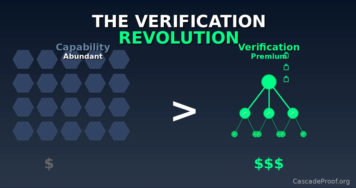 Verification revolution visualization showing capability as abundant commodity on left versus verification as premium scarce resource on right with verified cascade proof structure