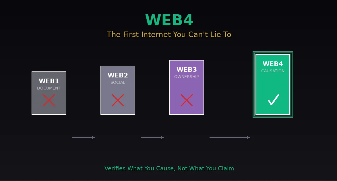 Web evolution from Web1 document web through Web2 social and Web3 ownership to Web4 causation verification, showing first three marked with X for broken verification and Web4 with checkmark for working causation-based verification