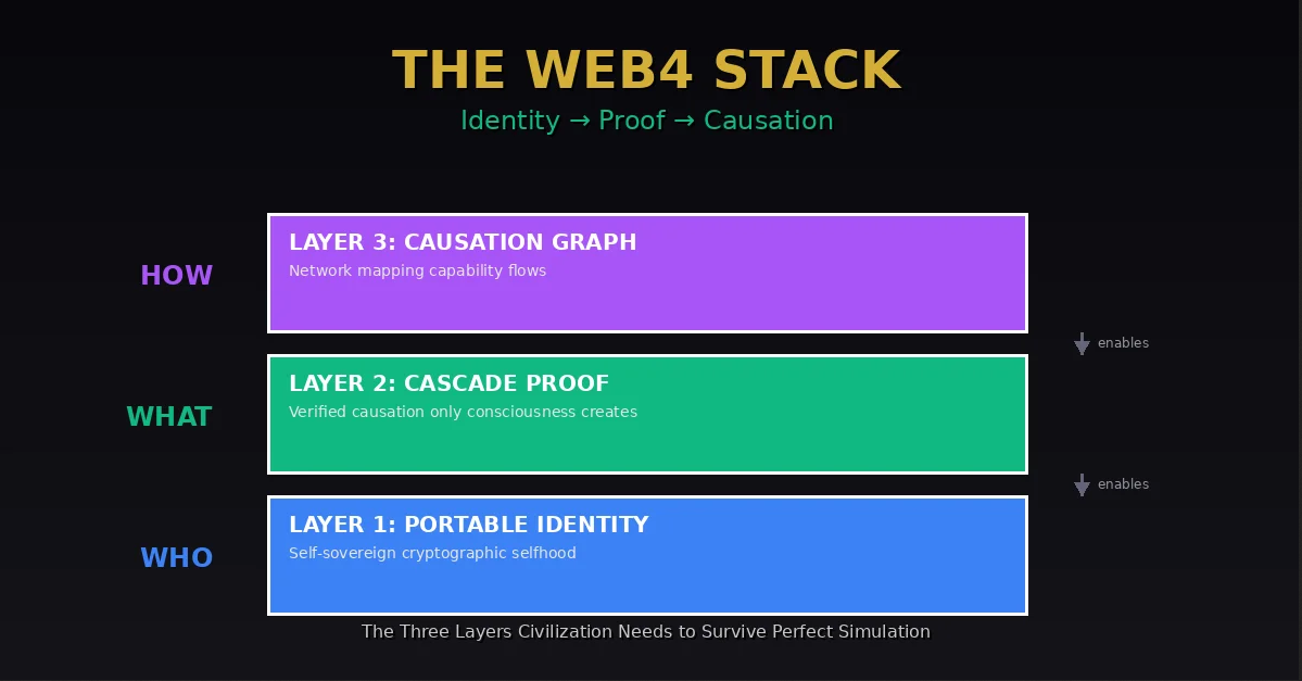 Web4 three-layer architecture stack showing Layer 1 Portable Identity solving WHO problem, Layer 2 Cascade Proof solving WHAT problem, and Layer 3 Causation Graph solving HOW problem, with arrows showing each layer enables the next