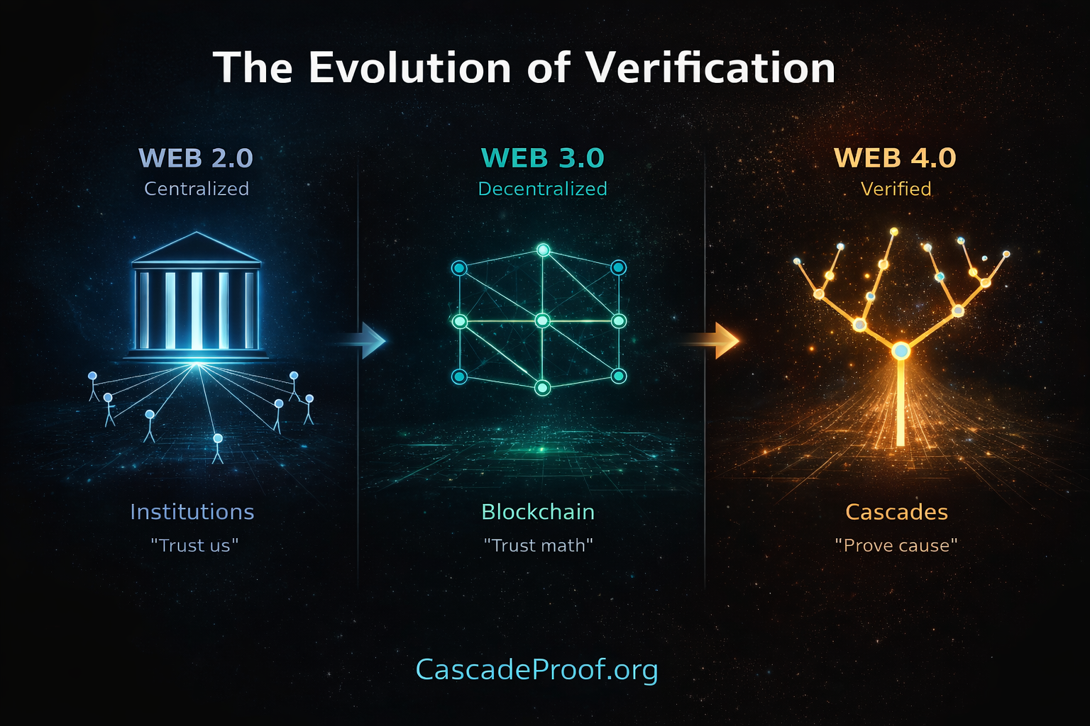 Evolution of verification from Web 2.0 centralized institutions through Web 3.0 blockchain to Web 4.0 cascade verification showing exponential capability branching pattern