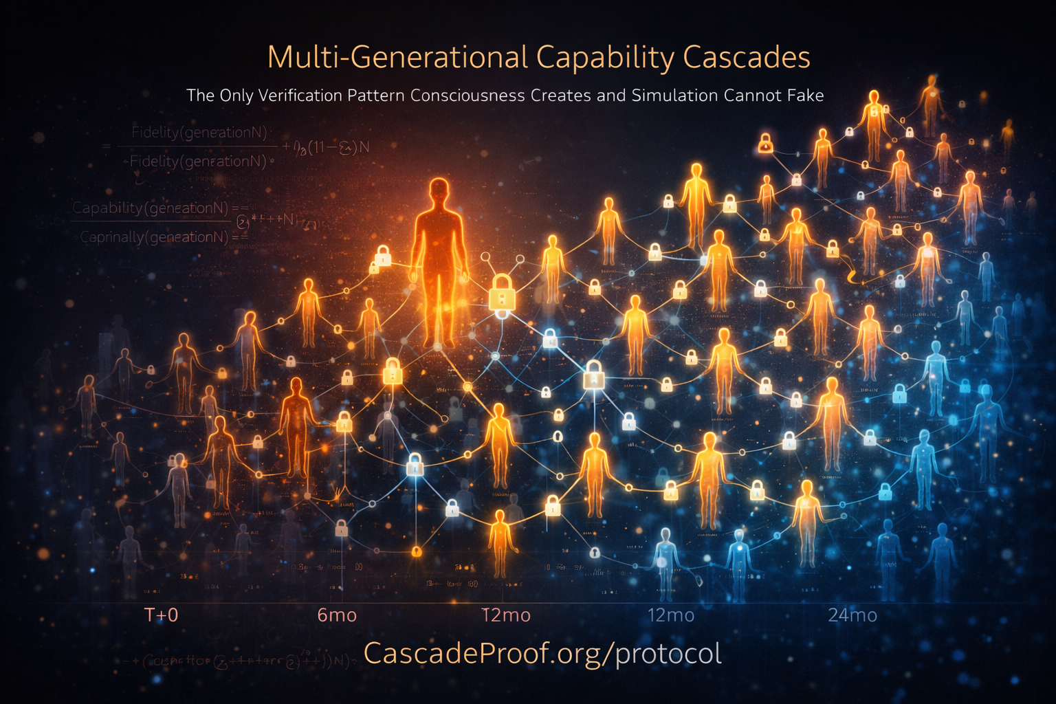 Multi-generational capability cascades showing exponential human-to-human knowledge transfer with cryptographic verification locks and temporal persistence from T+0 to 24 months, visualizing CascadeProof Web4 causation verification protocol
