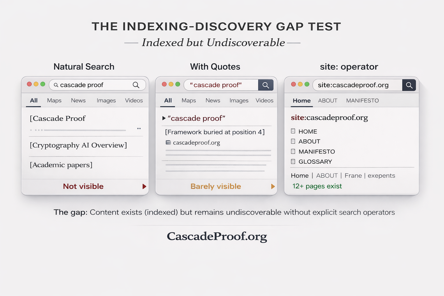 The Indexing-Discovery Gap Test showing three browser screenshots comparing natural search, quoted search, and site: operator results for Cascade Proof - demonstrating content indexed but undiscoverable without explicit operators