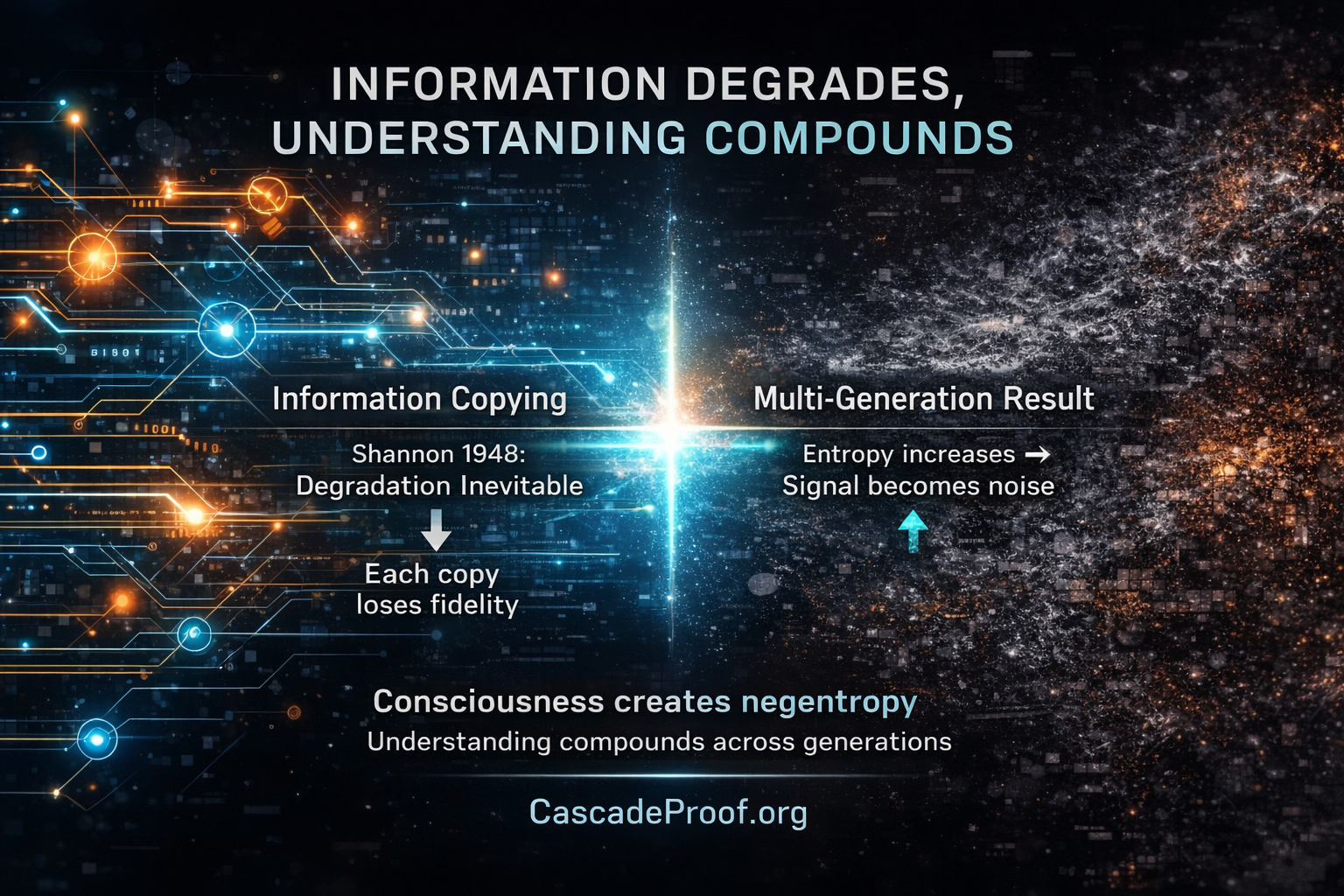 Visual comparison showing Shannon's 1948 proof that information copying degrades (structured network left degrading to fragmented chaos right) versus consciousness creating negentropy where understanding compounds across generations - demonstrating why AI training follows degradation while human teaching creates capability compounding